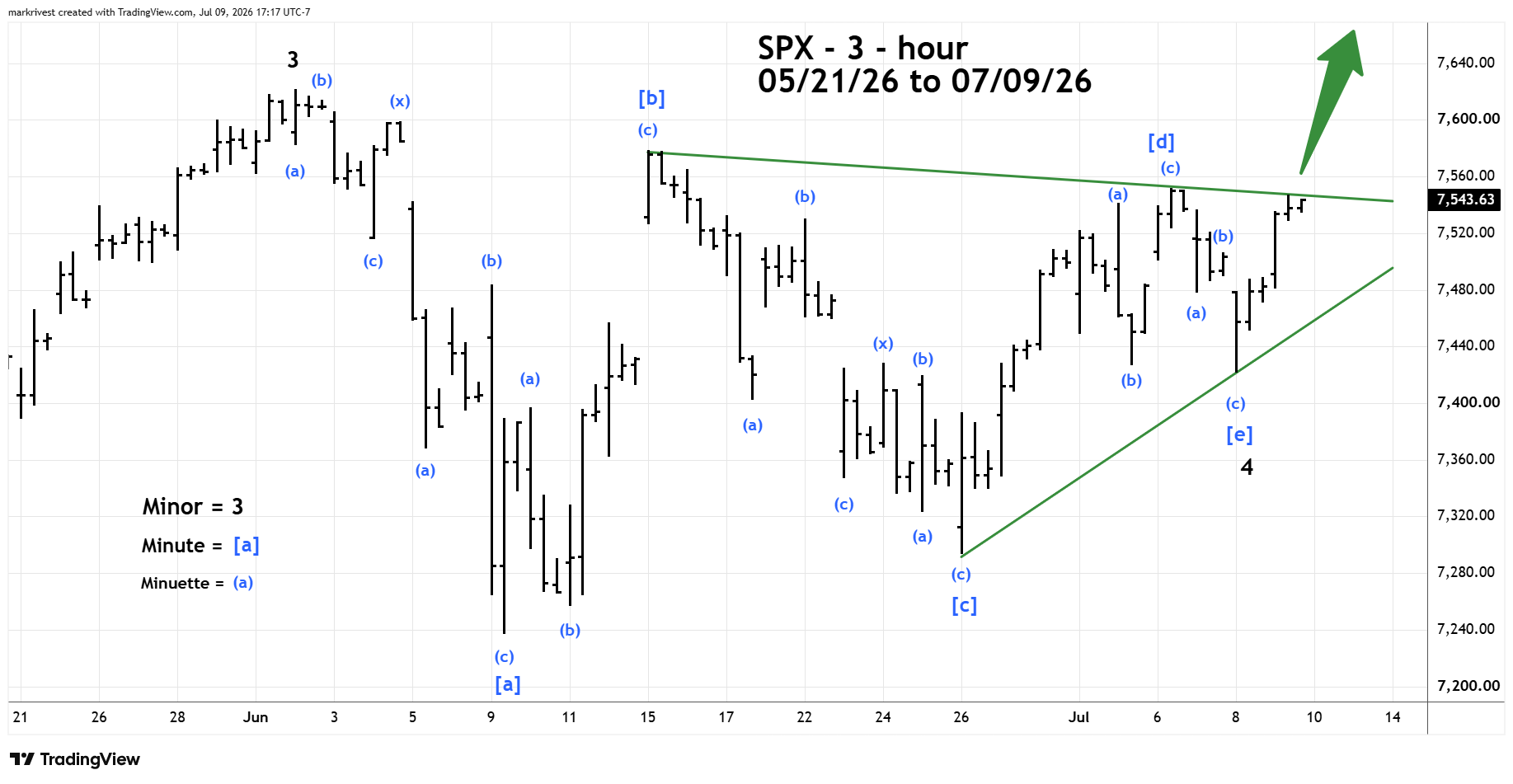 Prelude to New Highs? – July 2026 – Four Dimension Trading
